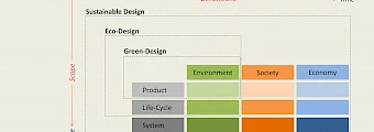 Creative Design for Sustainability