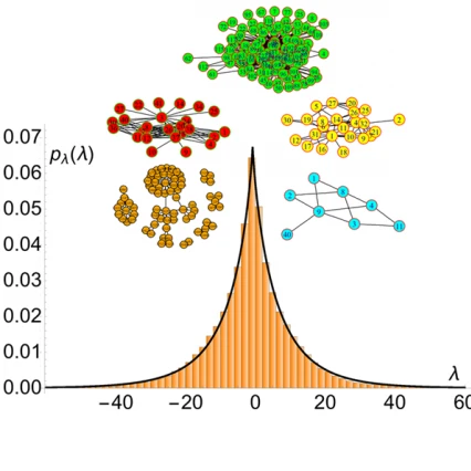 Study Of Real World Chemical Networks Using Random Matrix Theory And Graph Measures