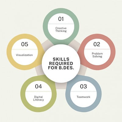 Skills Required For B. Des.