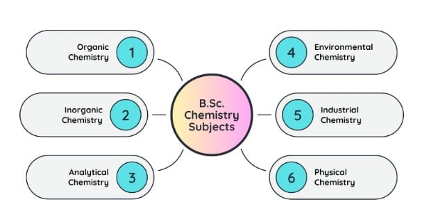 B.Sc. Chemistry Subjects