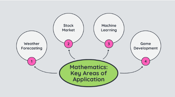 Mathematics key areas of application