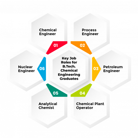 B.Tech. Chem. Engg. Course and Career details