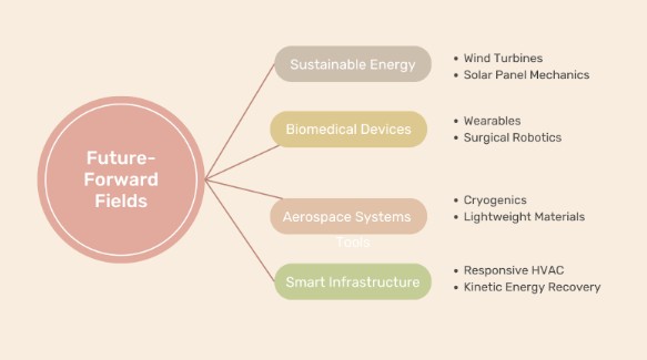 Future-Forward Fields in Mechanical Engineering
