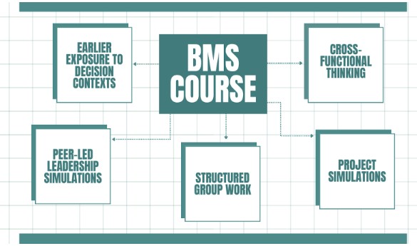 Bachelor's degree in management