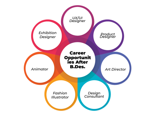 Best design courses after 12th