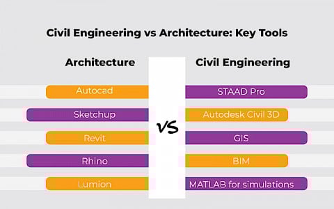B. Arch. or B.Tech. Civil Engg? Choose wisely!
