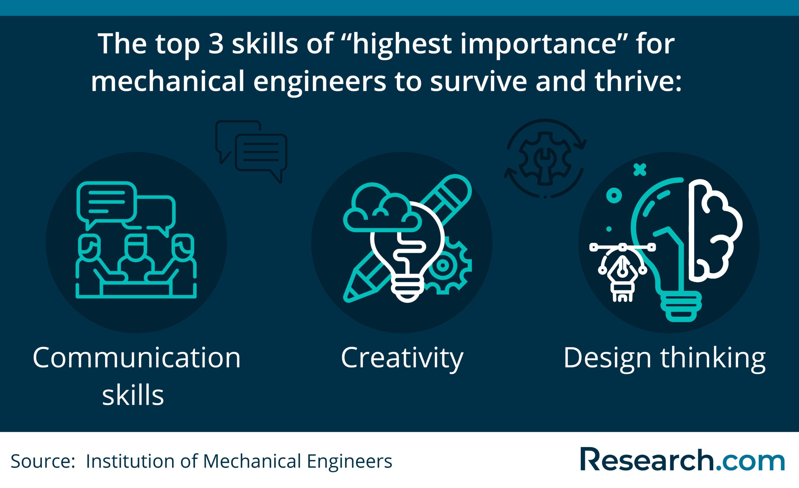 Skills important for mechanical engineering