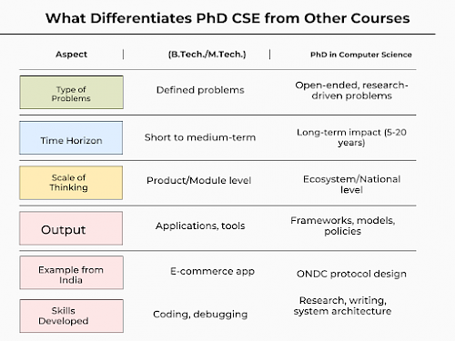 Ph.D. in CSE teaches creating ecosystems and not merely apps