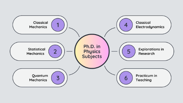 Ph.D. Physics Subjects and Syllabus