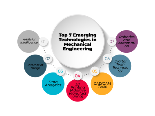 Mechanical Engineering - Emerging Technologies