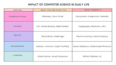 How CS impacts our daily lives