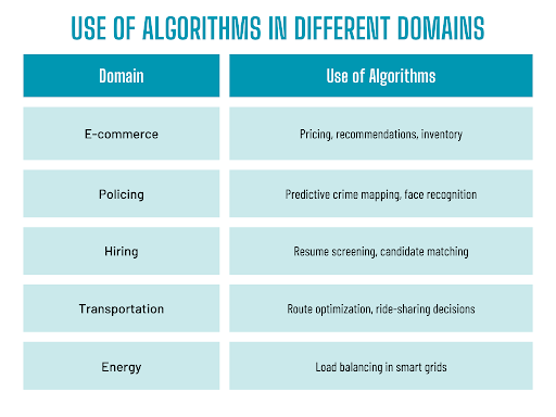 Use of Algorithms In Different Domains