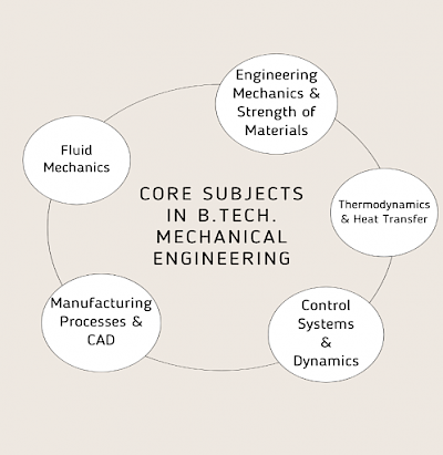 B. Tech. Mech. Engg. Core subjects