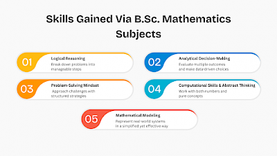 Skills gained through B.Sc. Mathematics
