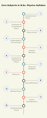 Core Subjects in B.Sc. Physics Syllabus