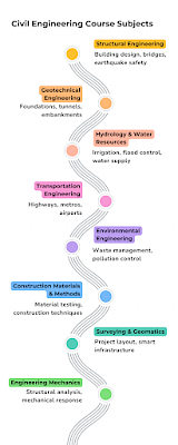 Civil Engineering Course Subjects