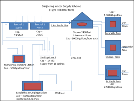 Darjeeling Town’s Water Supply Scheme
