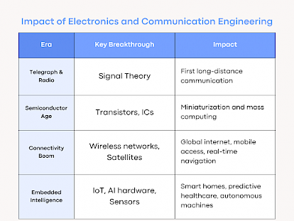 How ECE impacts each major tech wave