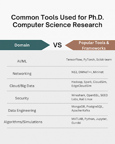 Tools for Ph.D. in CS research