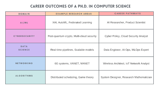 Ph.D. in CS research outcomes