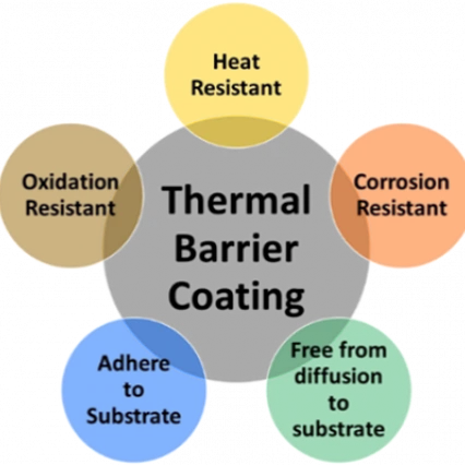 Thermal Barrier Coatings