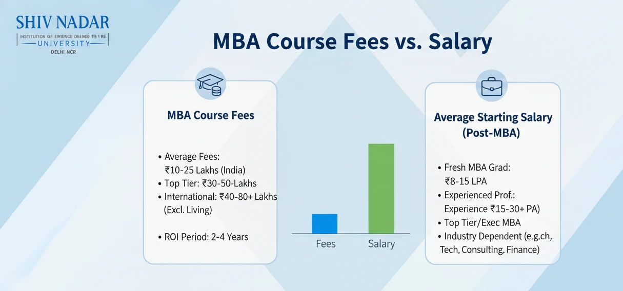 MBA Course Fees vs Salary