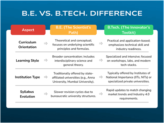 B.E. vs B.Tech