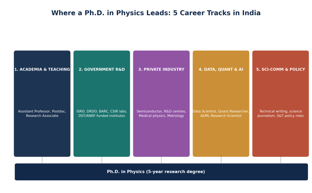 Ph.D. in Physics career opportunities with research, innovation, advanced laboratories, academia, and global industry prospects