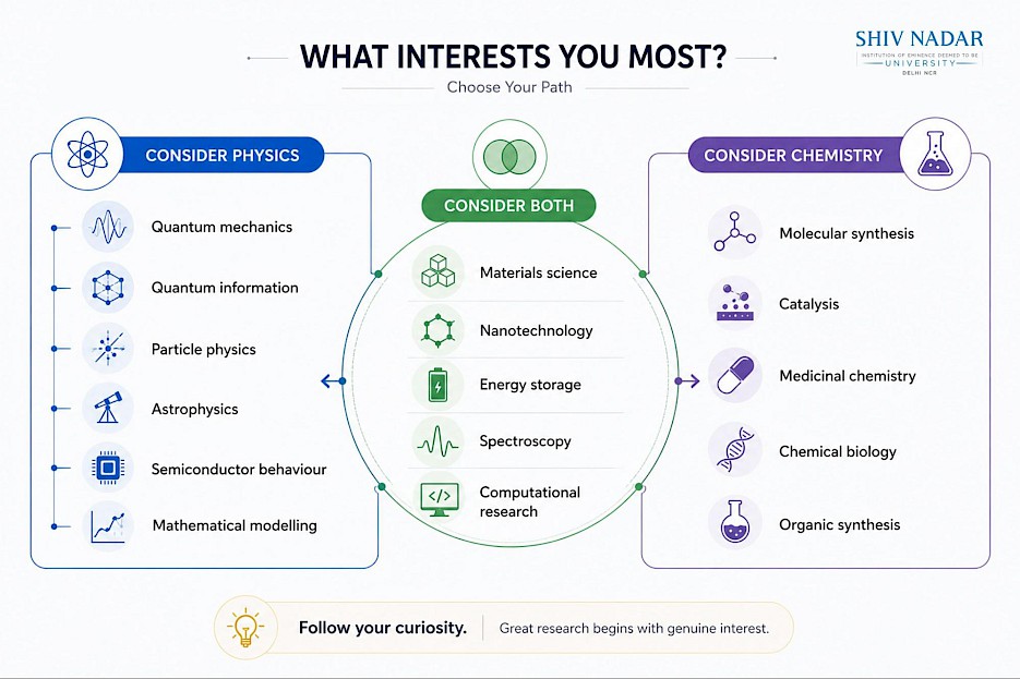 Physics and Chemistry research comparison featuring laboratory environments, research tools, and scientific concepts