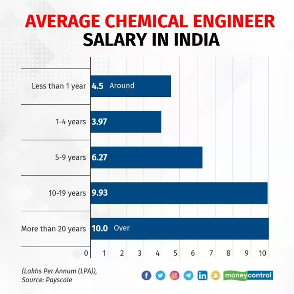 Btech in Chemical Engineering