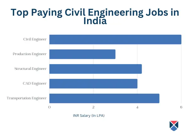 Btech in Civil Enginering