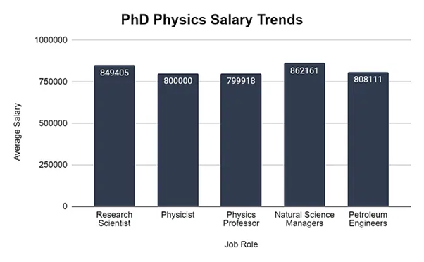 phd physics salary in india per month