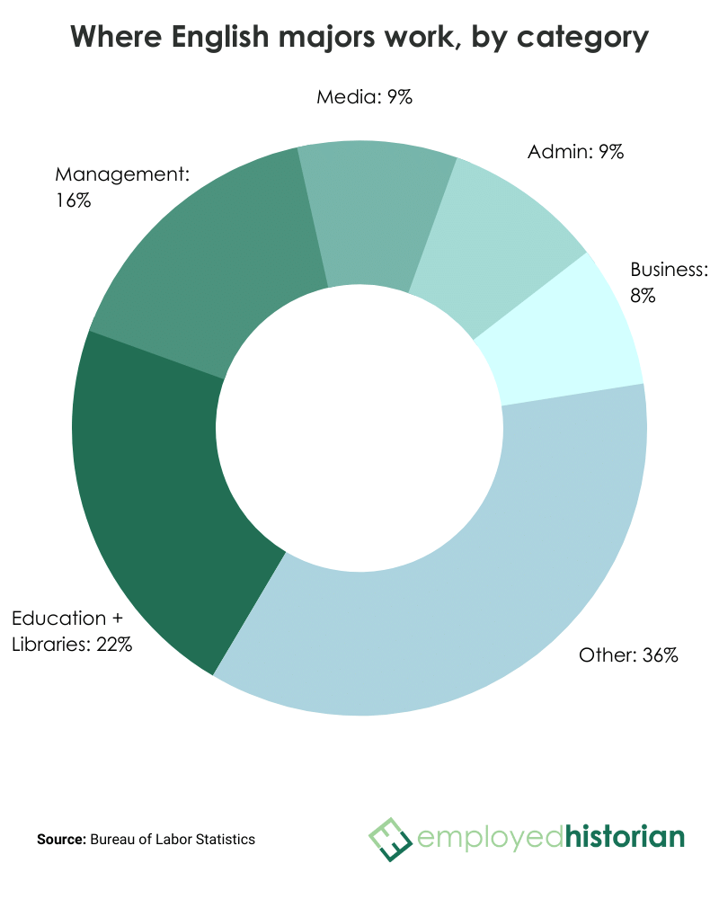 where-english-majors-work-by-category-pie-chart